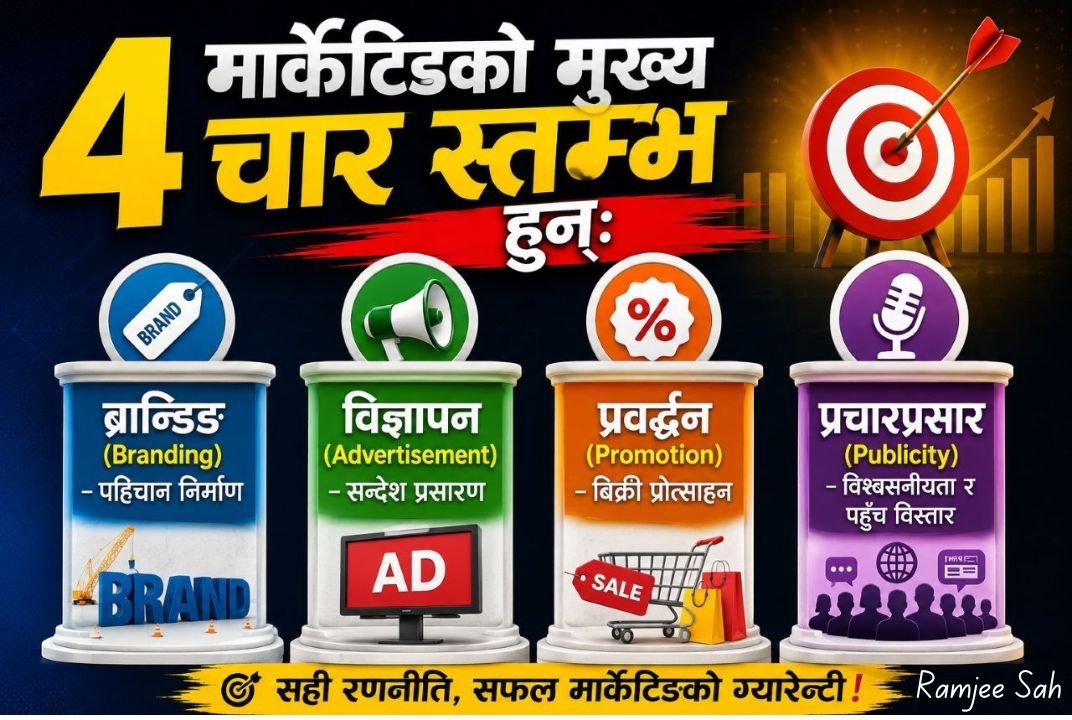 मार्केटिङको शक्ति: ब्रान्डिङ, विज्ञापन, प्रवर्द्धन र प्रचारप्रसारको सम्पूर्ण जानकारी