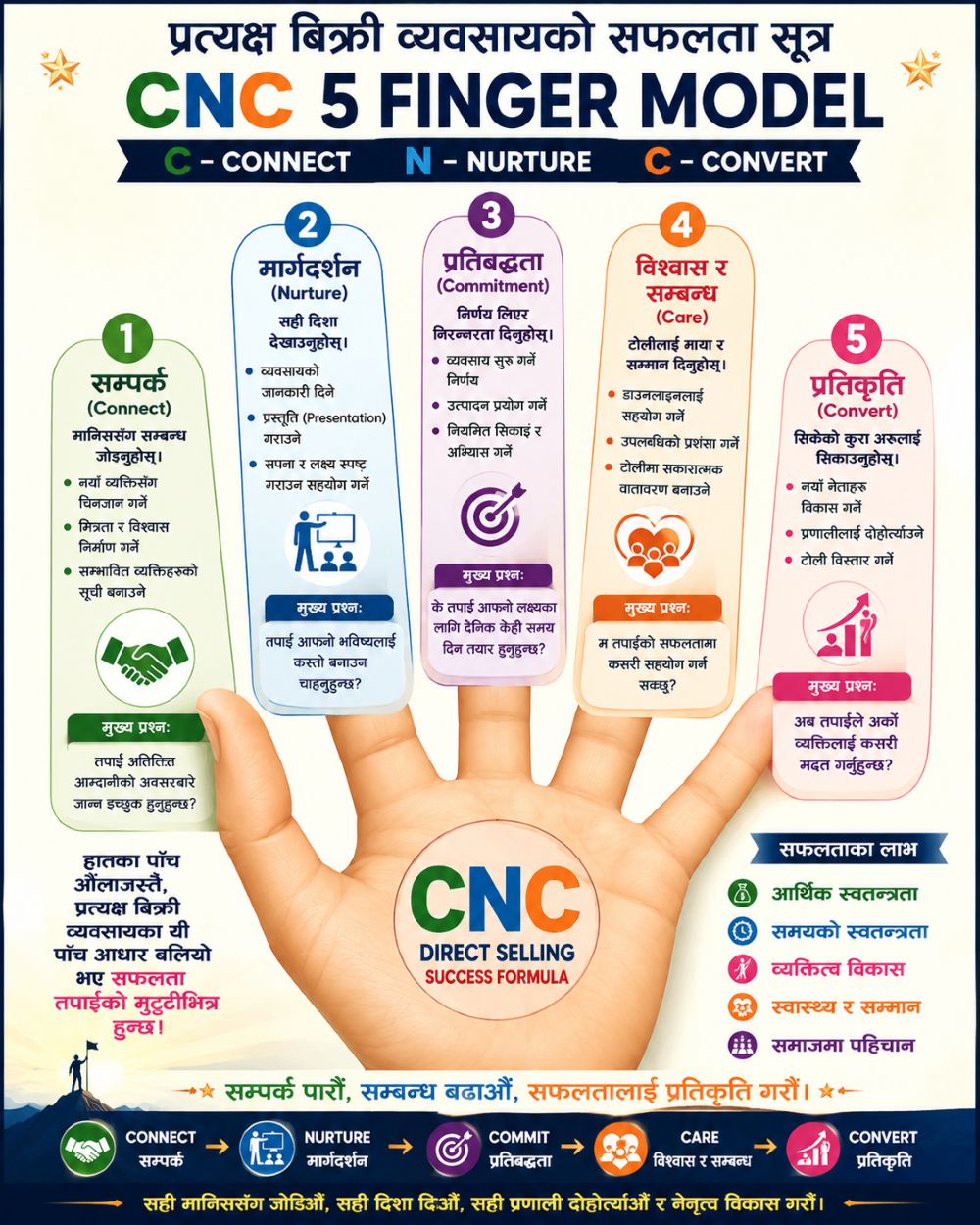 प्रत्यक्ष बिक्री व्यवसायको सफलता सूत्र: CNC ५ औंला मोडेलको उत्कृष्ट अवधारणा