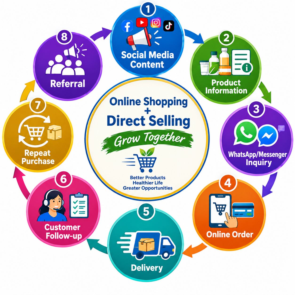 Direct Selling: प्रत्यक्ष बिक्री व्यवसायका लागि उत्कृष्ट रणनीतिक योजना